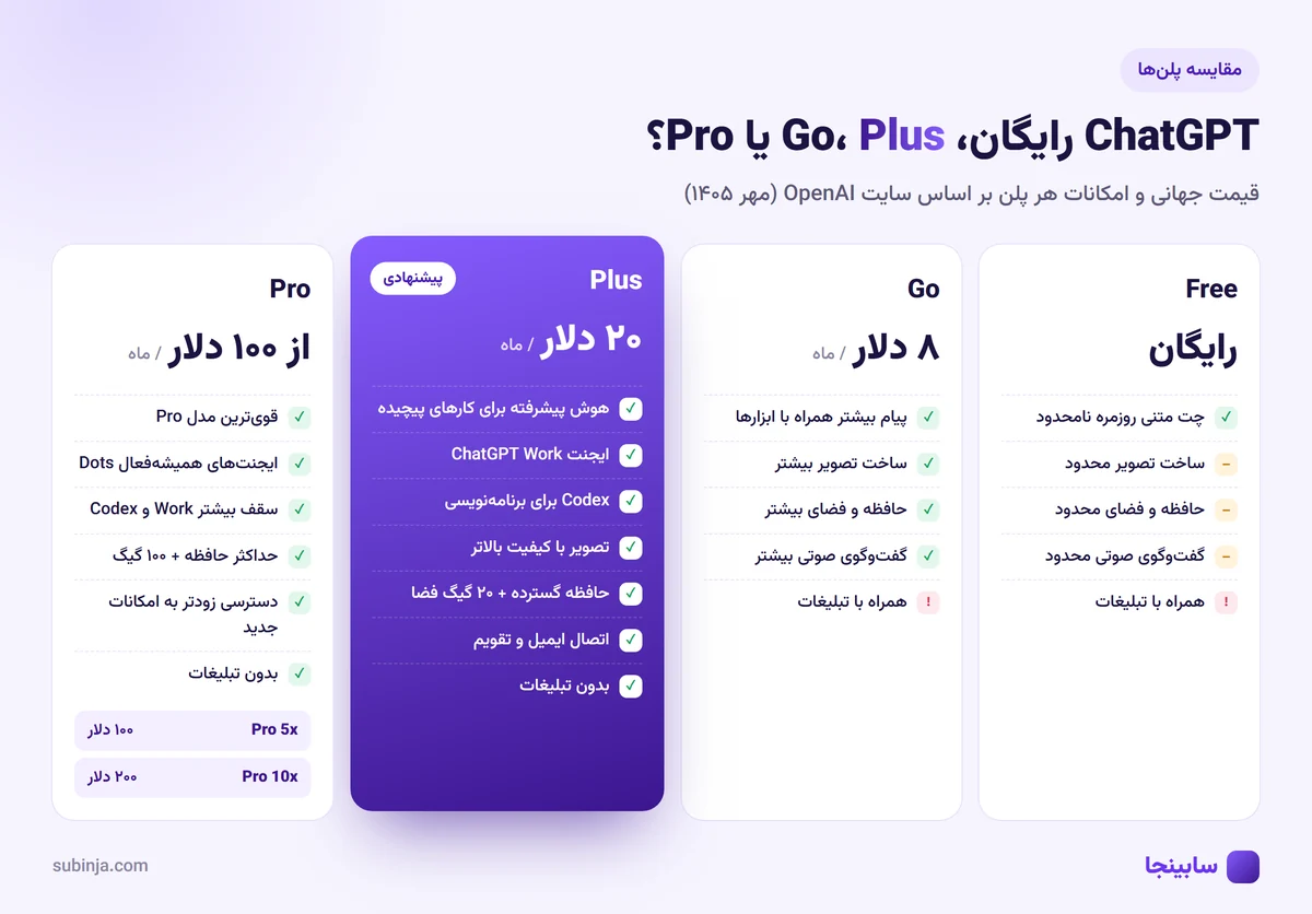 مقایسه قیمت و امکانات ChatGPT رایگان، Go، Plus و Pro