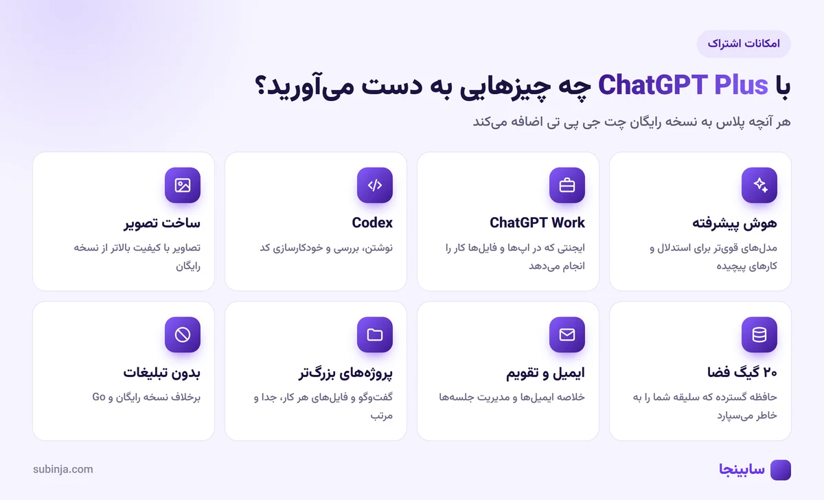 امکانات اشتراک ChatGPT Plus؛ ChatGPT Work، Codex، ساخت تصویر و ۲۰ گیگ فضا
