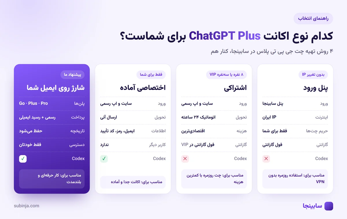 مقایسه پلن‌های اشتراکی، اختصاصی و شارژ اکانت ChatGPT Plus در سابینجا
